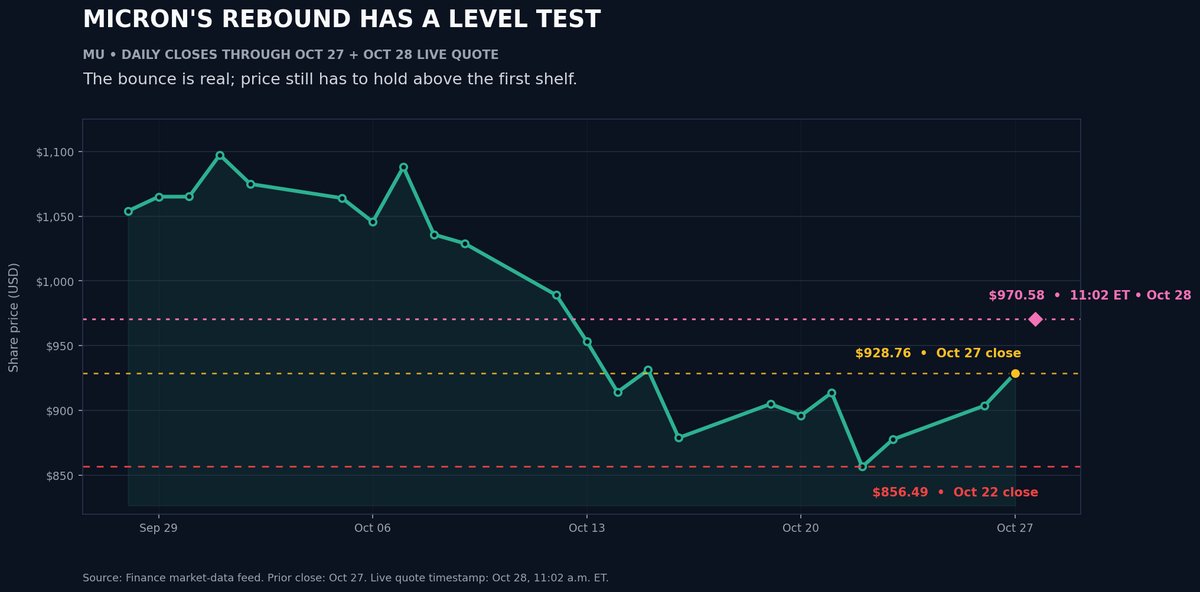 Micron Stock Chart Tests the AI Memory Rebound - S.E.A.L. ALPHA TEAM
